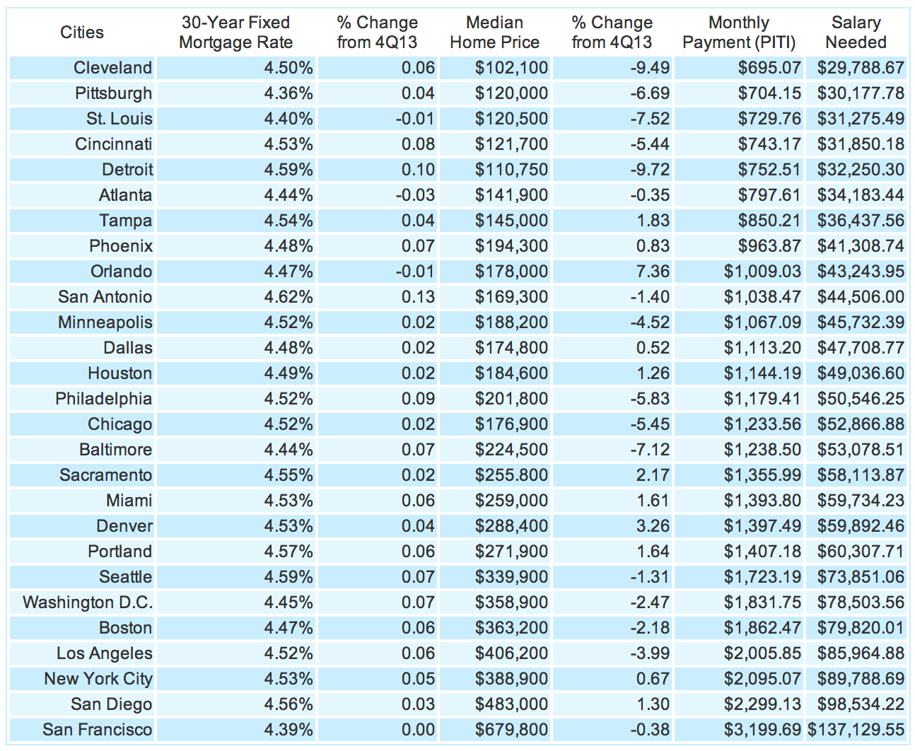 03 - Income in 27 cities graph