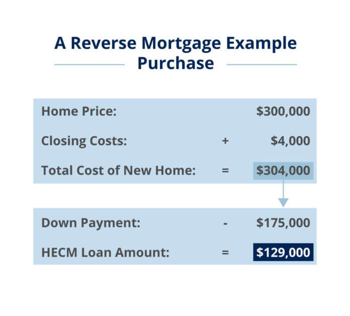 reverse-mortgage-example-purchase