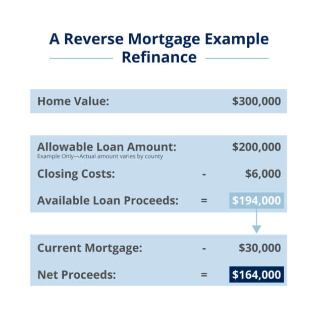 37 Can You Refinance A Reverse Mortgage MelodyJacobi   Reverse Mortgage Example Refinance 628x628 